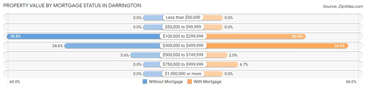Property Value by Mortgage Status in Darrington