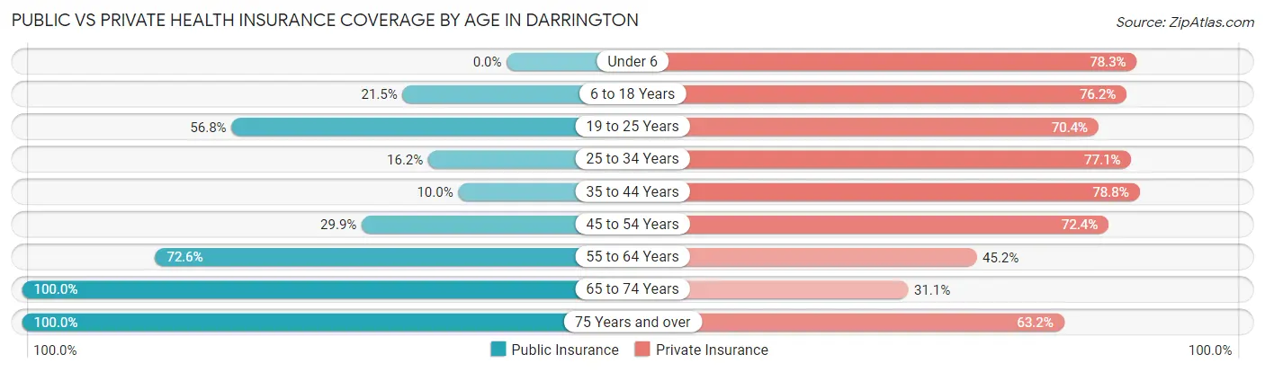 Public vs Private Health Insurance Coverage by Age in Darrington