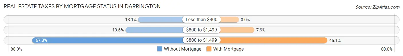 Real Estate Taxes by Mortgage Status in Darrington