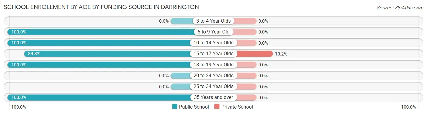 School Enrollment by Age by Funding Source in Darrington