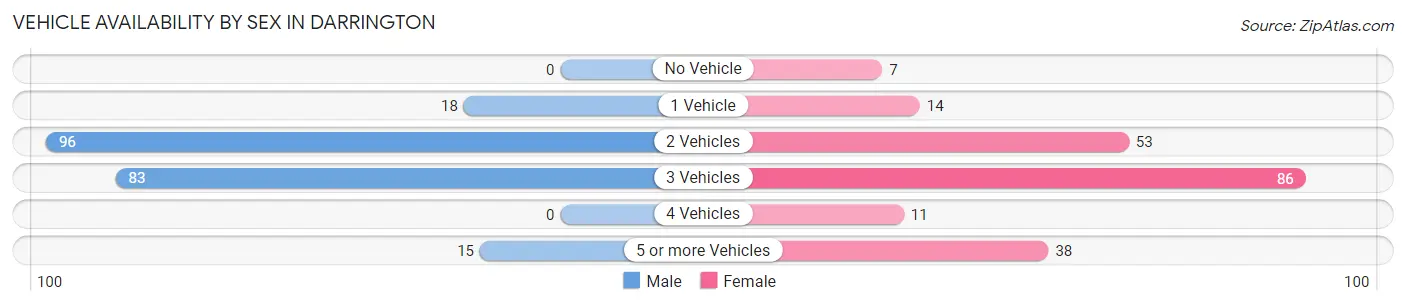Vehicle Availability by Sex in Darrington