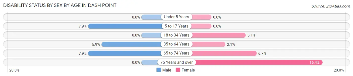 Disability Status by Sex by Age in Dash Point