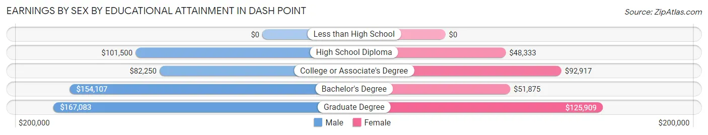 Earnings by Sex by Educational Attainment in Dash Point