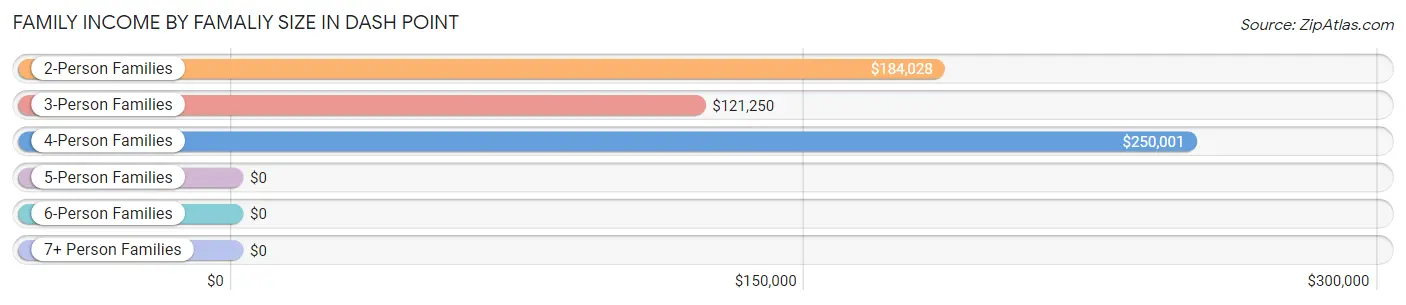 Family Income by Famaliy Size in Dash Point