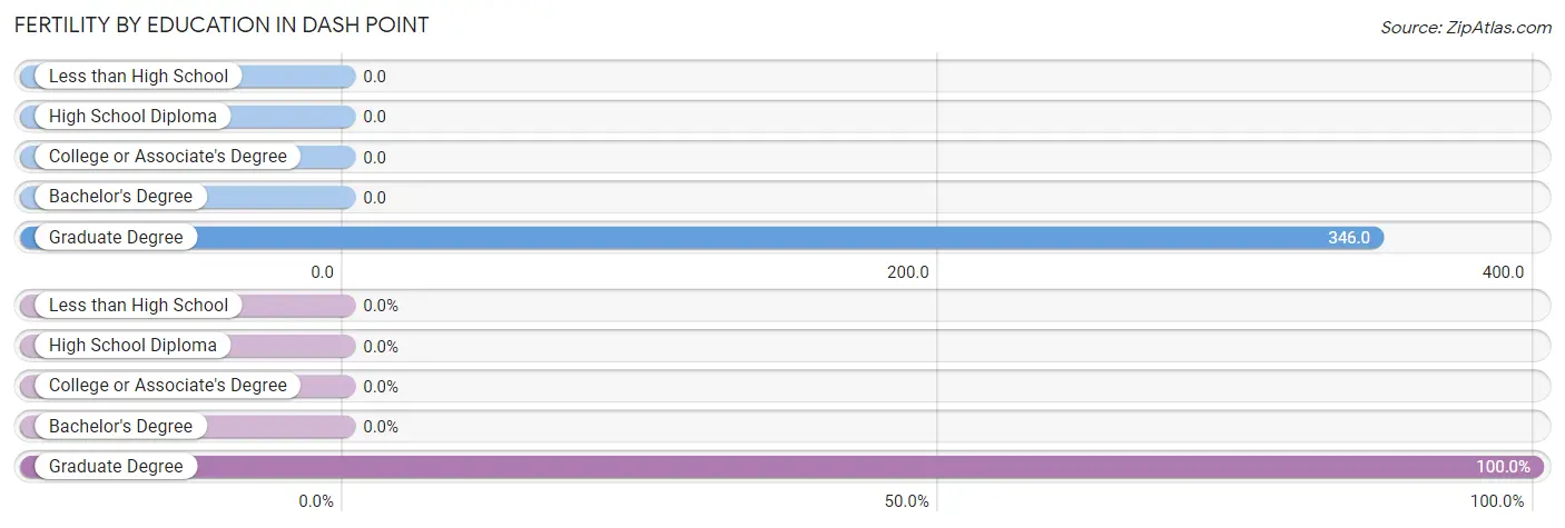 Female Fertility by Education Attainment in Dash Point