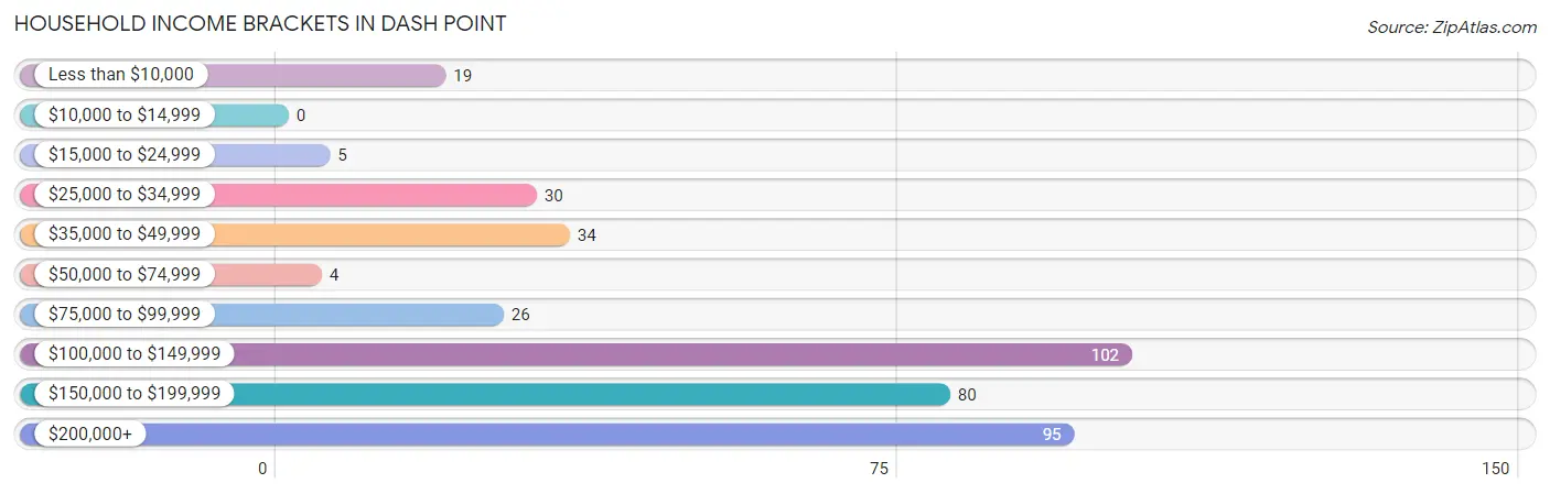 Household Income Brackets in Dash Point