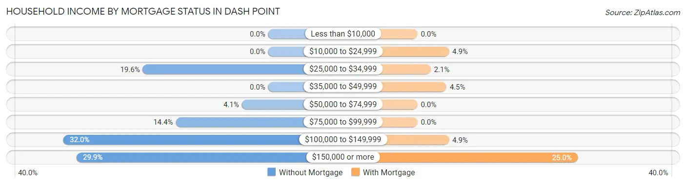 Household Income by Mortgage Status in Dash Point