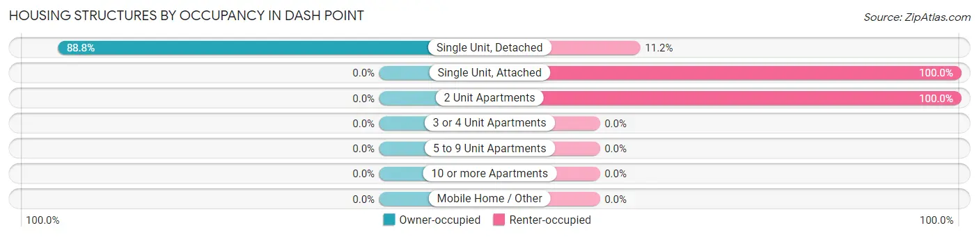Housing Structures by Occupancy in Dash Point