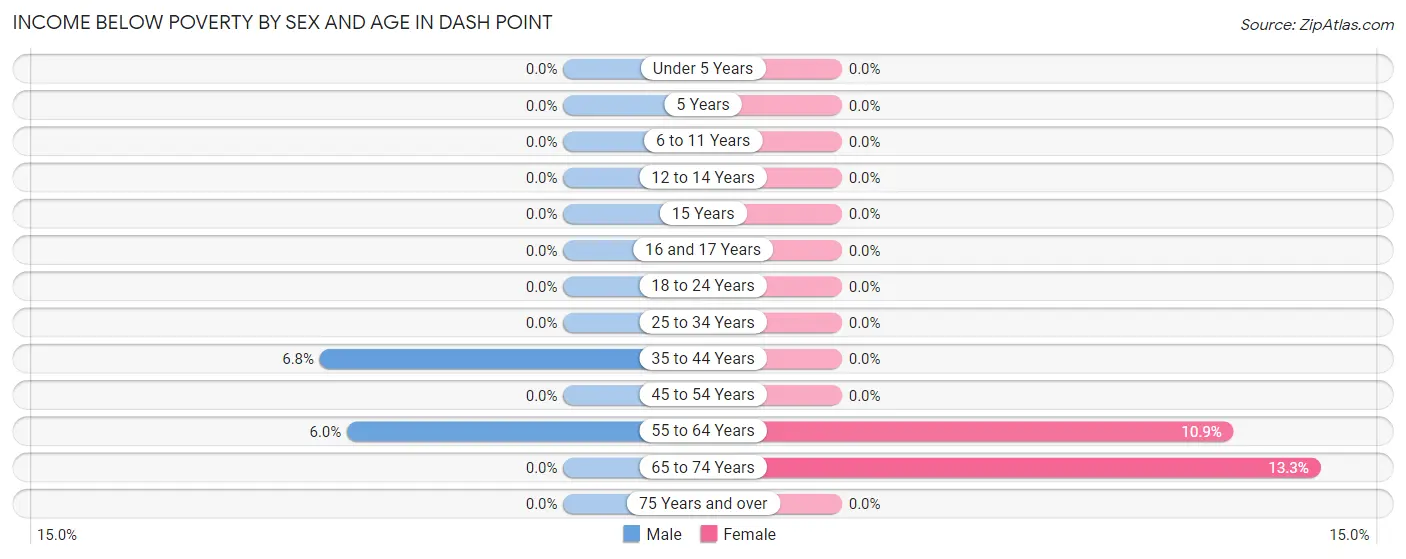 Income Below Poverty by Sex and Age in Dash Point