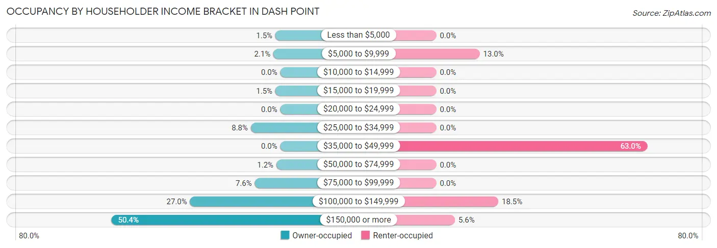 Occupancy by Householder Income Bracket in Dash Point