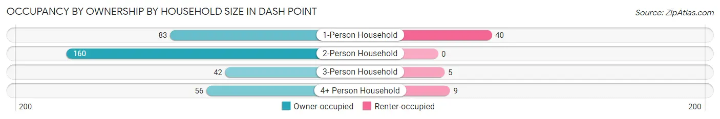 Occupancy by Ownership by Household Size in Dash Point