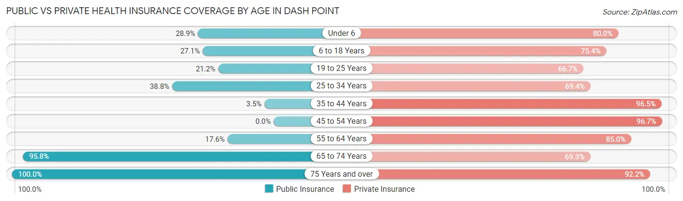 Public vs Private Health Insurance Coverage by Age in Dash Point