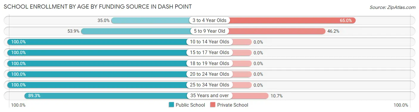 School Enrollment by Age by Funding Source in Dash Point
