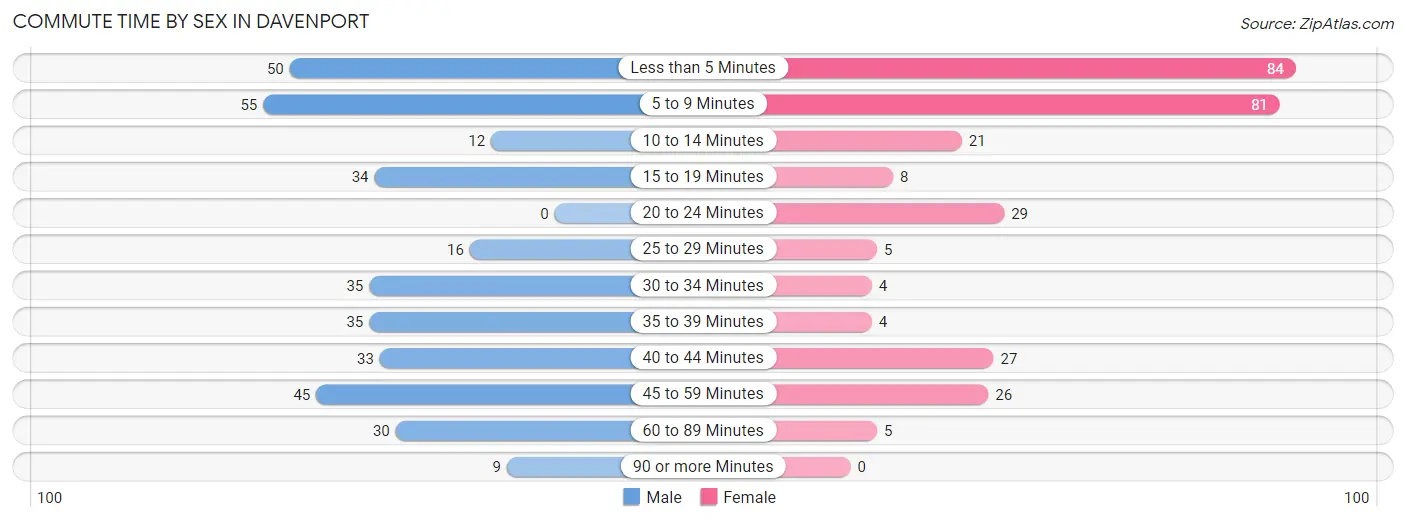 Commute Time by Sex in Davenport