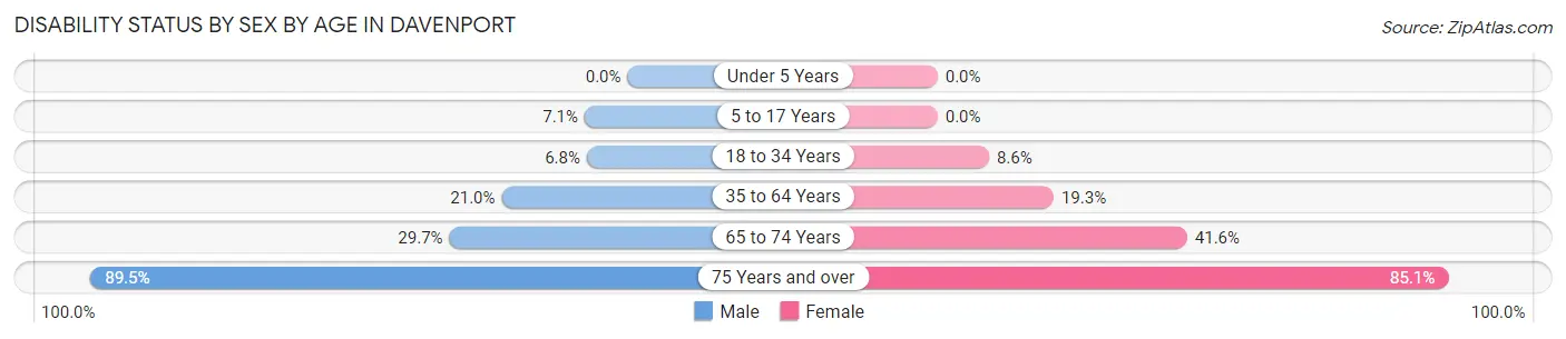 Disability Status by Sex by Age in Davenport