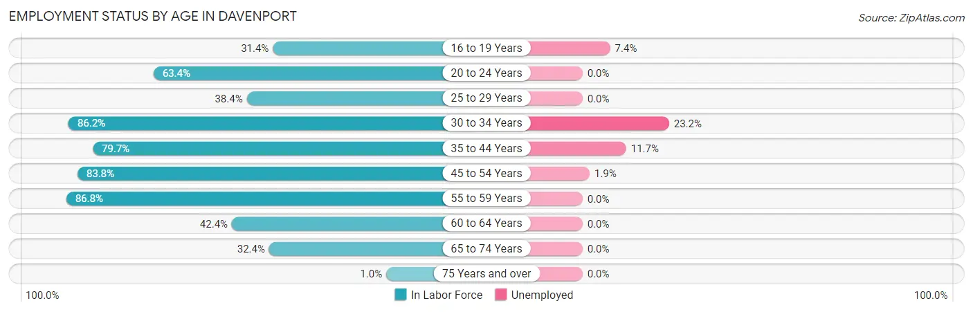 Employment Status by Age in Davenport