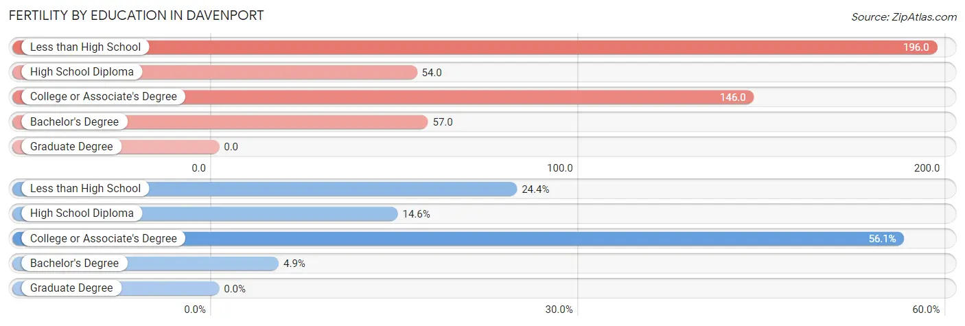 Female Fertility by Education Attainment in Davenport