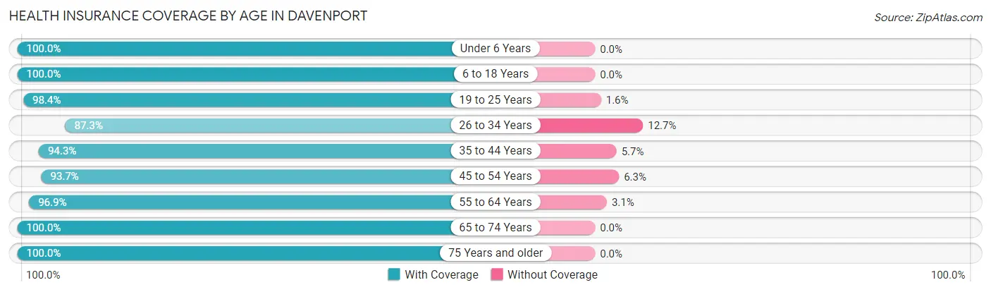 Health Insurance Coverage by Age in Davenport