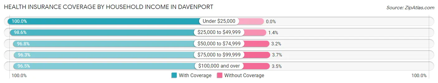 Health Insurance Coverage by Household Income in Davenport