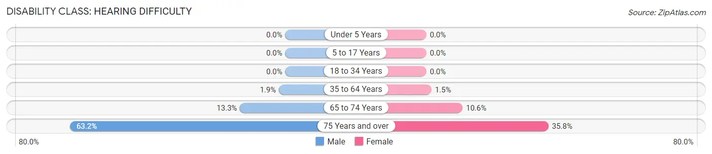 Disability in Davenport: <span>Hearing Difficulty</span>