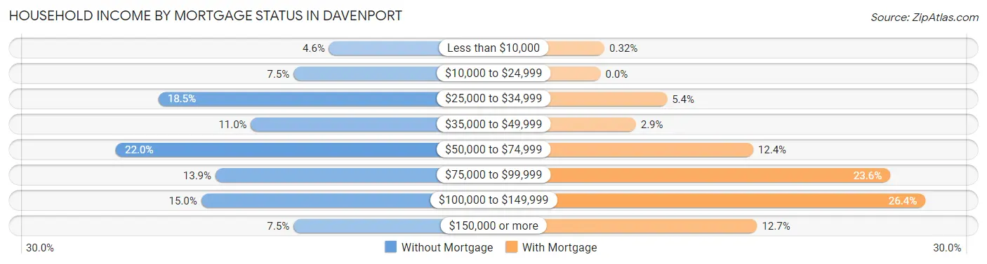 Household Income by Mortgage Status in Davenport