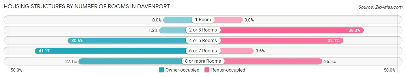 Housing Structures by Number of Rooms in Davenport