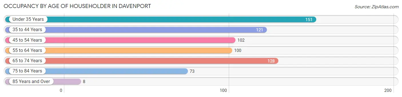 Occupancy by Age of Householder in Davenport