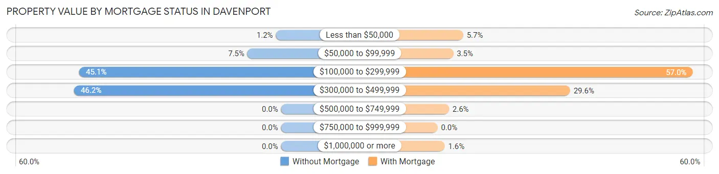 Property Value by Mortgage Status in Davenport