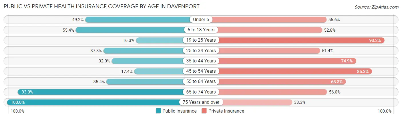 Public vs Private Health Insurance Coverage by Age in Davenport