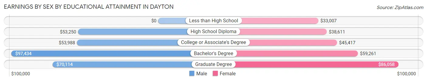 Earnings by Sex by Educational Attainment in Dayton