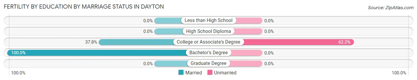 Female Fertility by Education by Marriage Status in Dayton