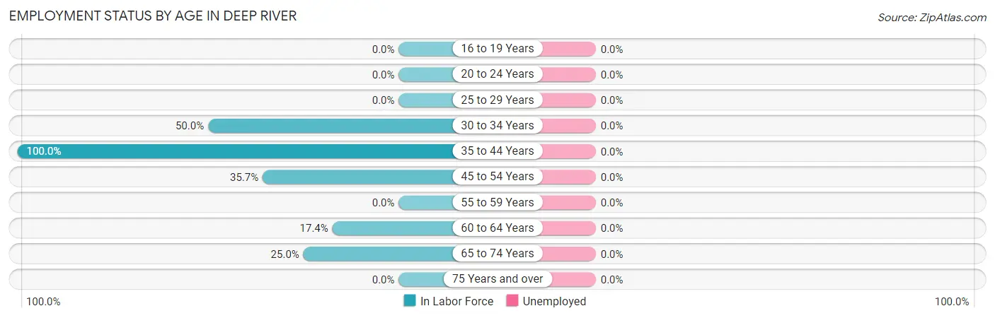 Employment Status by Age in Deep River