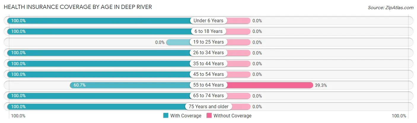 Health Insurance Coverage by Age in Deep River
