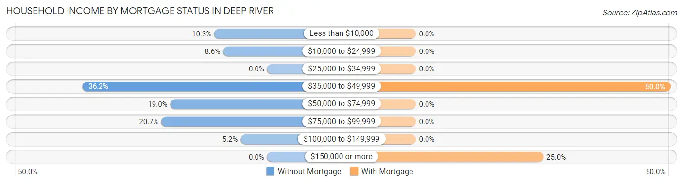 Household Income by Mortgage Status in Deep River