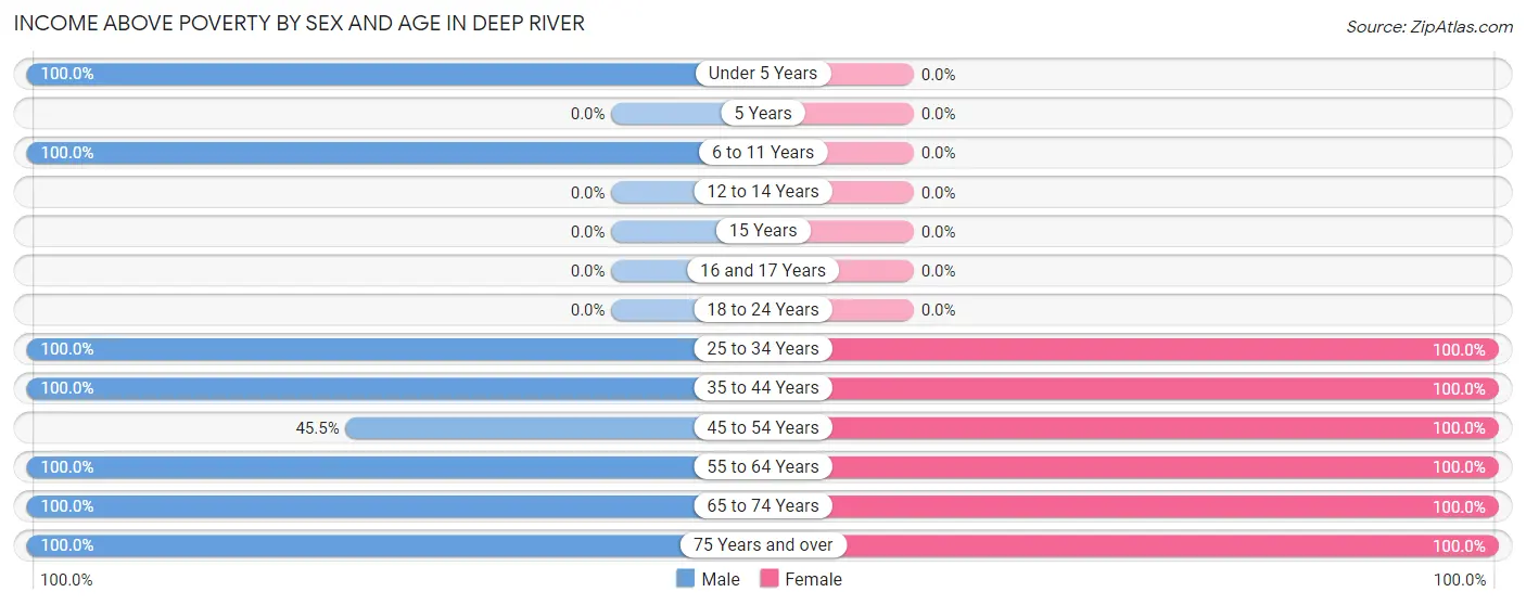 Income Above Poverty by Sex and Age in Deep River