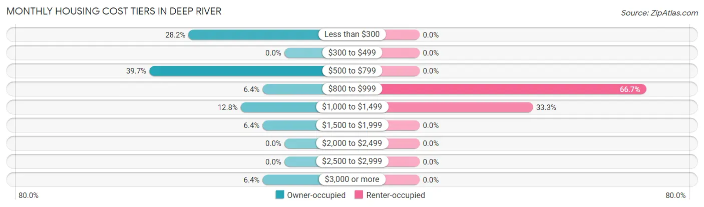 Monthly Housing Cost Tiers in Deep River
