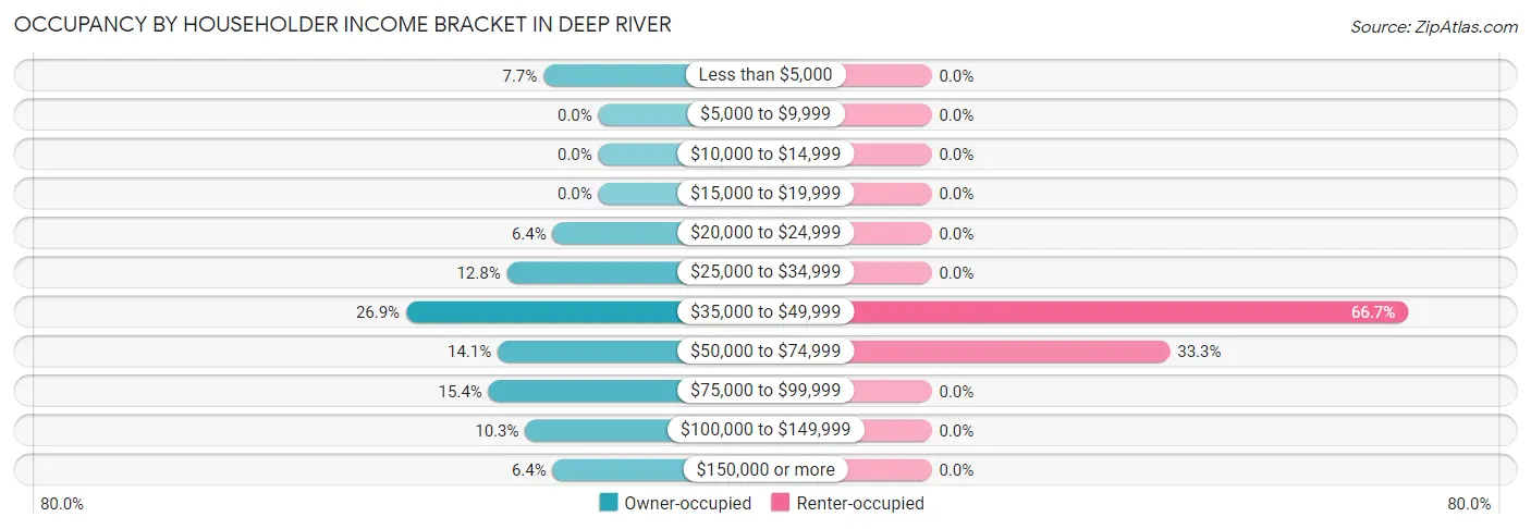 Occupancy by Householder Income Bracket in Deep River