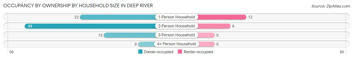 Occupancy by Ownership by Household Size in Deep River