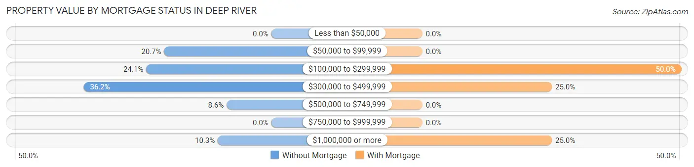 Property Value by Mortgage Status in Deep River
