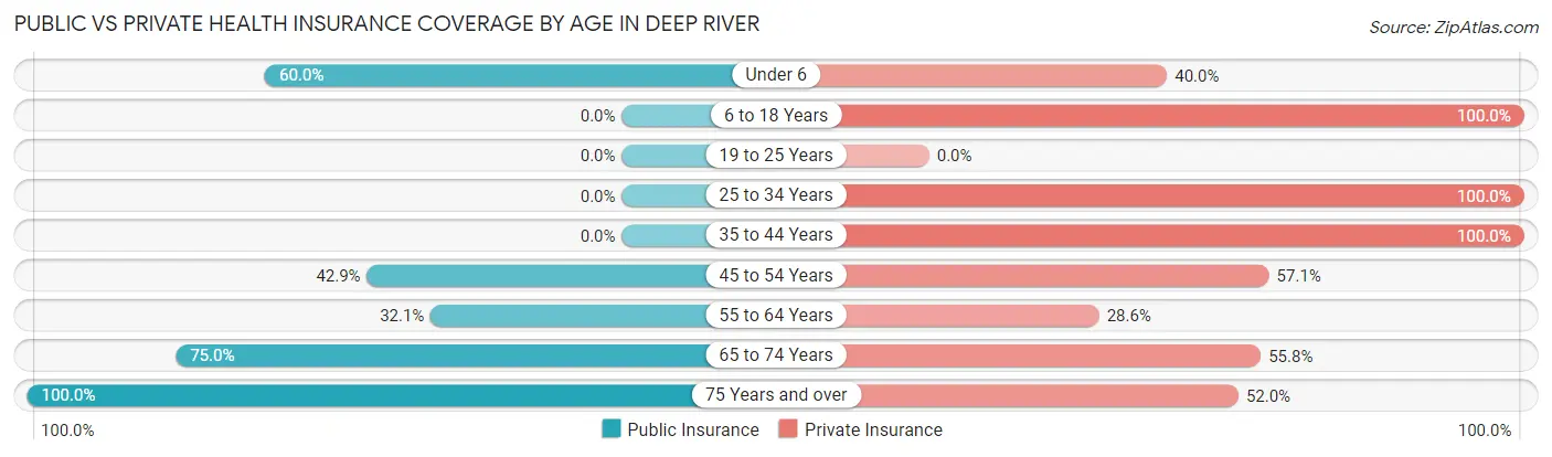 Public vs Private Health Insurance Coverage by Age in Deep River