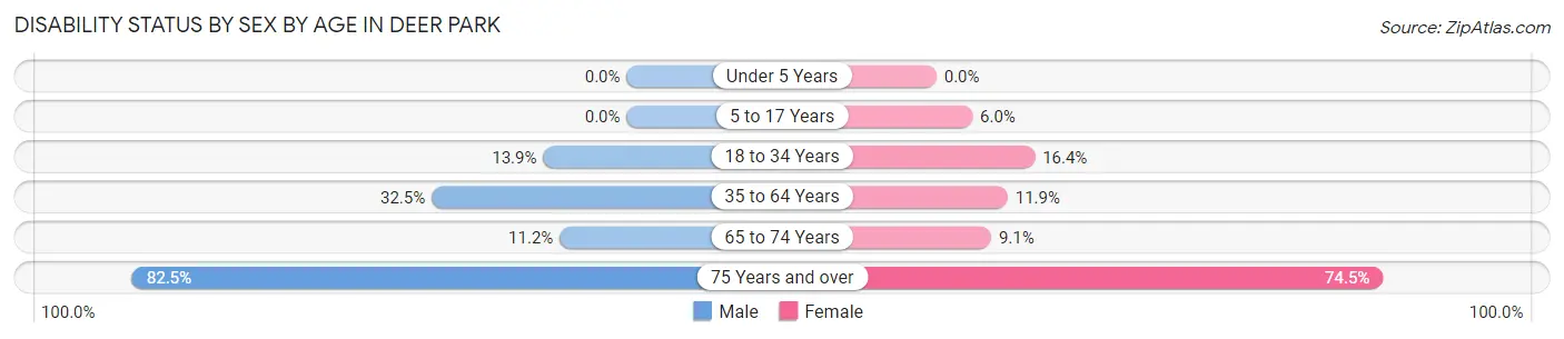 Disability Status by Sex by Age in Deer Park