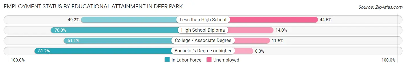 Employment Status by Educational Attainment in Deer Park