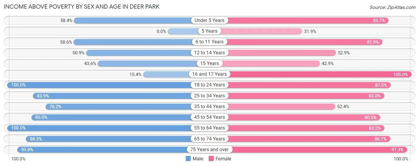 Income Above Poverty by Sex and Age in Deer Park