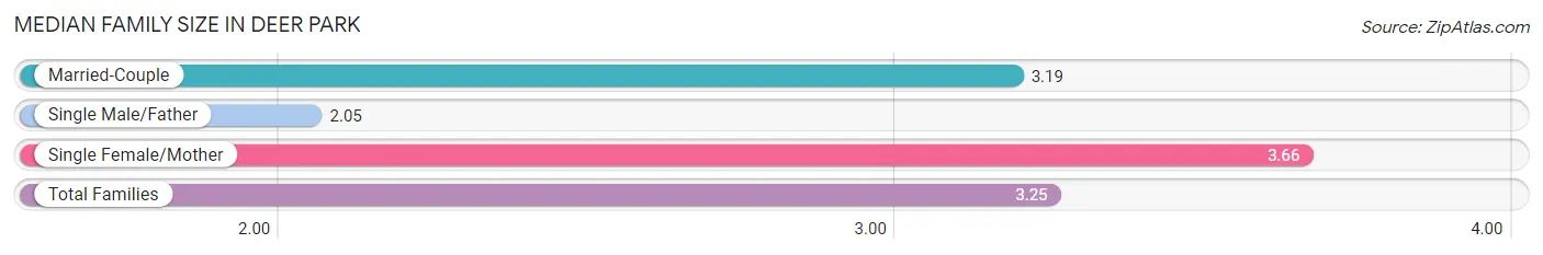 Median Family Size in Deer Park