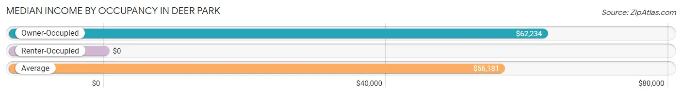 Median Income by Occupancy in Deer Park