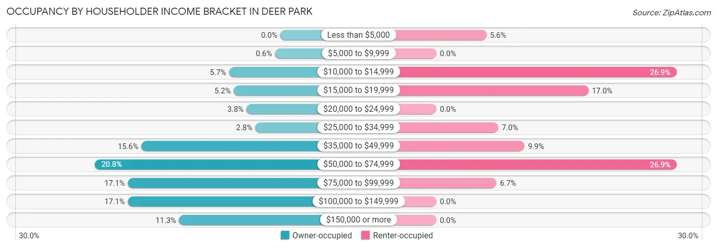 Occupancy by Householder Income Bracket in Deer Park