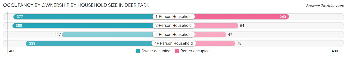 Occupancy by Ownership by Household Size in Deer Park