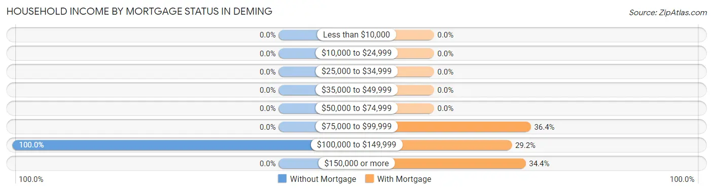 Household Income by Mortgage Status in Deming