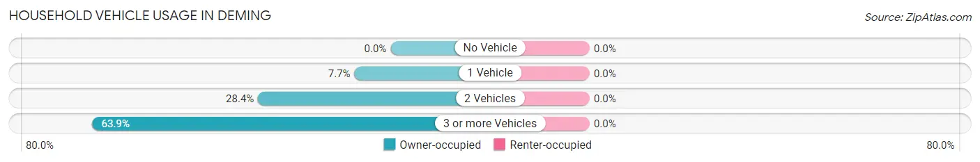 Household Vehicle Usage in Deming
