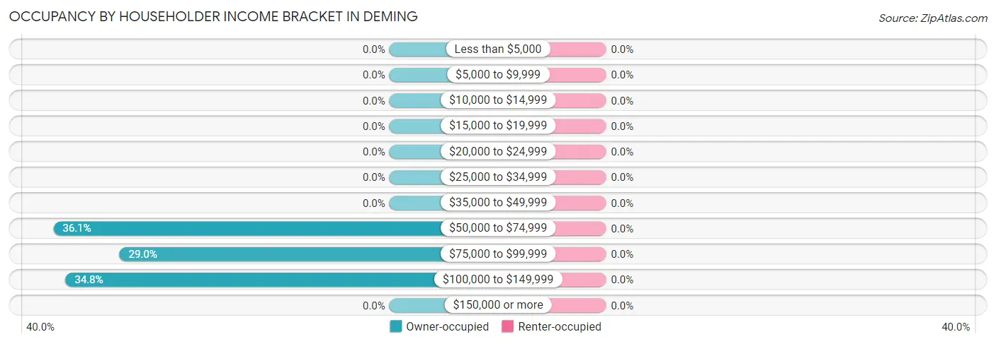 Occupancy by Householder Income Bracket in Deming